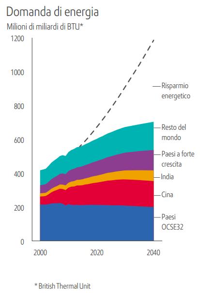 Perchè sviluppare la Fusione Nucleare Lo sviluppo dell umanità non può avvenire senza risorse energetiche.