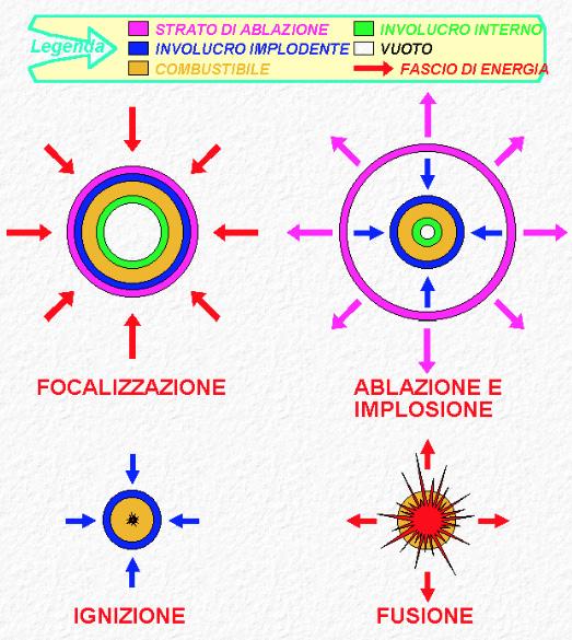 Fusione Nucleare sulla Terra La fusione nucleare sulla terra è molto più complicata da effettuare, siccome non si trovano le stesse condizioni che si hanno all interno delle