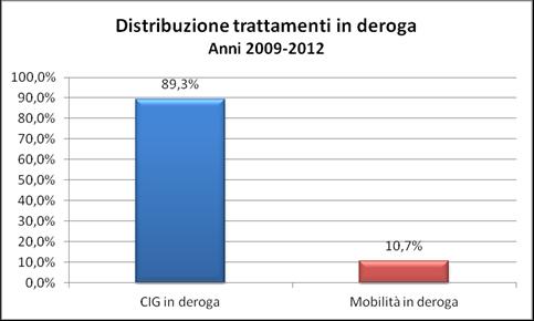 Certamente la proroga dell istituto della cassa in deroga e il continuo rifinanziamento della stessa, da un certo punto di vista irrinunciabile al fine di prevenire le possibili conseguenze sociali,