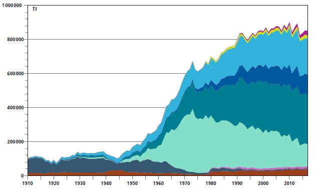 org/ Consumo di energia finale, per vettore energetico