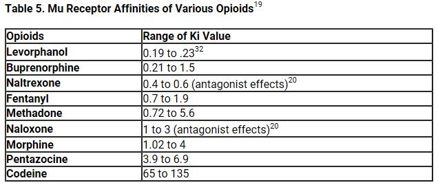 Affinity is quantified using Ki values, and the smaller the Ki value, the stronger the binding affinity to the