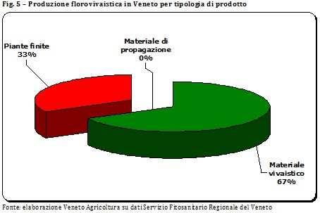 Si stima che la produzione florovivaistica nel 2012 dovrebbe attestarsi a circa 2,1 miliardi di pezzi, in crescita del 16%).