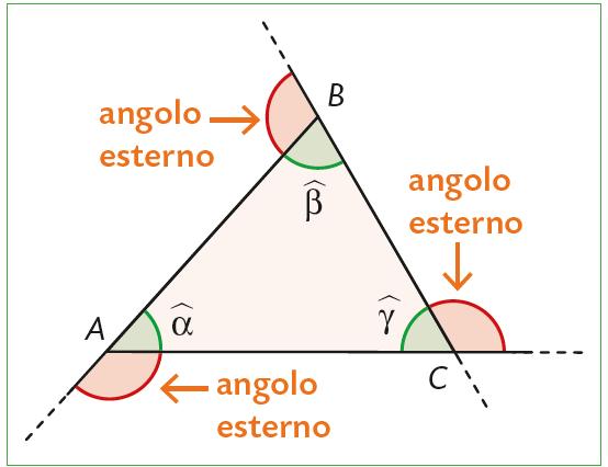 I triangoli In ogni triangolo la somma degli angoli interni è sempre 180.