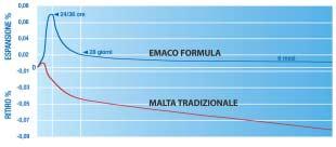 Caratteristiche Le caratteristiche peculiari di EMACO FORMULA FLOWFIBER sono : applicazione senza l ausilio della rete elettrosaldata: le fibre inorganiche flessibili, contenute in EMACO FORMULA