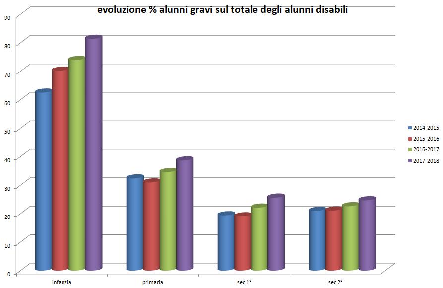 Alunni in situazione di gravità Negli ultimi 5 anni scolastici la quota di alunni disabili gravi (indicati cioè dalle scuole frequentate come gravi o gravissimi in una scala che prevede anche i