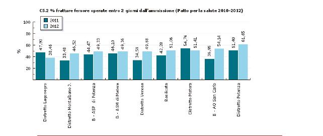 Piano nazionale esiti 2012 Agenas Frattura del