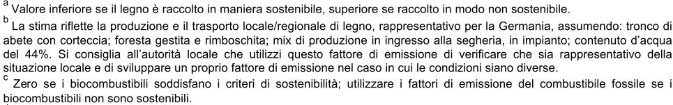 perdite di energia nel trasporto, le emissioni imputabili ai processi di raffinazione e le perdite di conversione di energia) che si verificano al di fuori del territorio comunale.