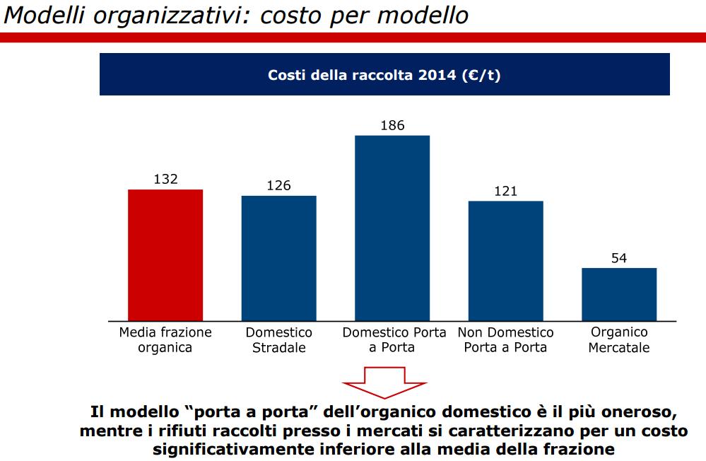 Fonte:Analisi dei Costi della Raccolta