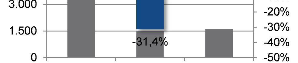 L effetto atteso dell incremento produttivo sull approvvigionamento all estero si spiega ammettendo consumi interni in lieve ripresa e esportazioni che potrebbero avere nel 2012 incrementi piuttosto