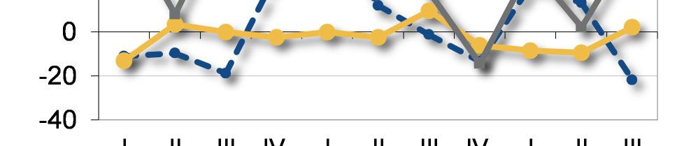 5 Andamento delle componenti del clima di fiducia per l industria molitoria 1 Fig. 2.