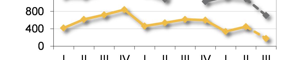 60% nei confronti del II trimestre 2012 e del 70% circa su base tendenziale. La contrazione dell import di frumento è da imputare verosimilmente alla consistente progressione dell offerta interna.