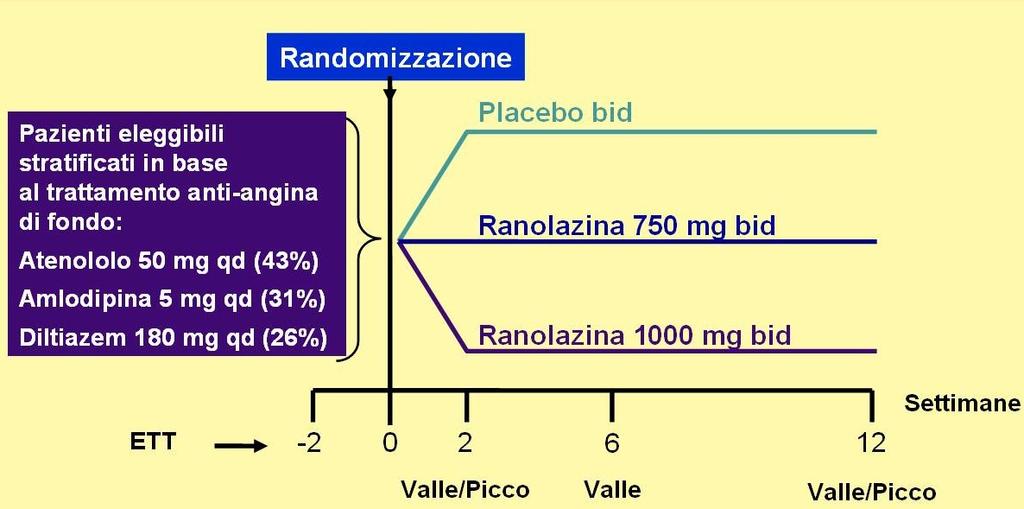 antischemica ottimizzata End point primario: