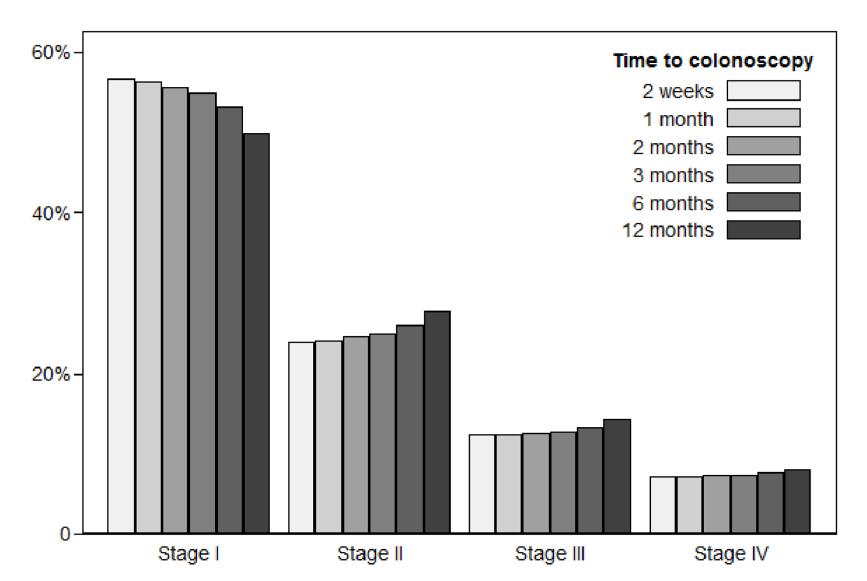 Stages of newly diagnosed colorectal cancer cases in FIT