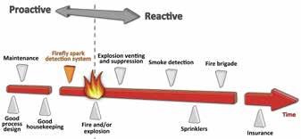 Esempi di industrie di processo esposte a rischi di incendio ed esplosione: Lavorazioni del legno Pannelli di legno Biocombustibili solidi (pellets) Impianti di energia e calore Carta e cellulosa