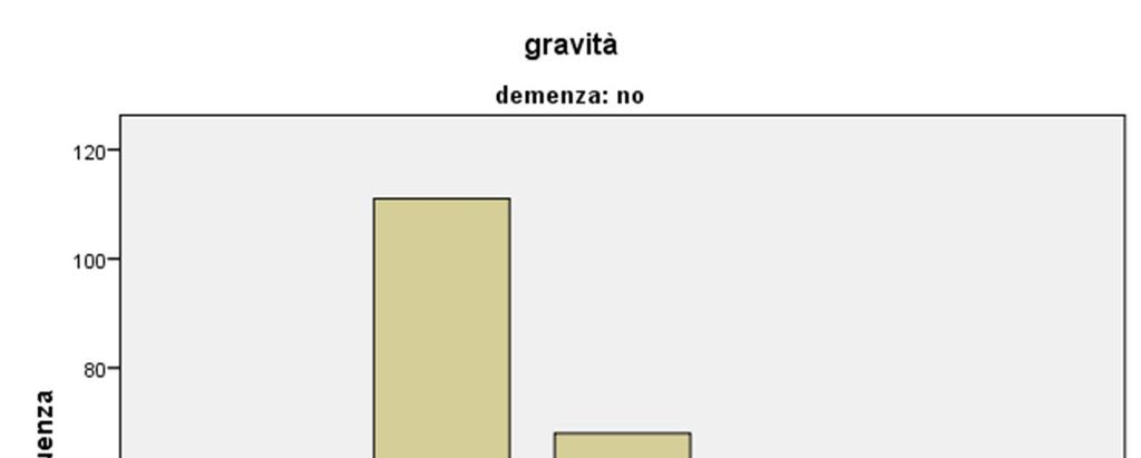 Livelli di gravità del decadimento cognitivo misurato al MMSE