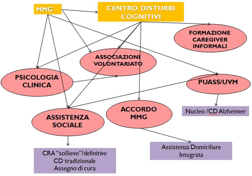 Accordo Aziendale Delibera DG AUSL Modena N 039 20/03/2007 Protocollo per la presa in carico delle persone con alterazioni cognitive e delle loro famiglie da parte MMG e CDC 1.