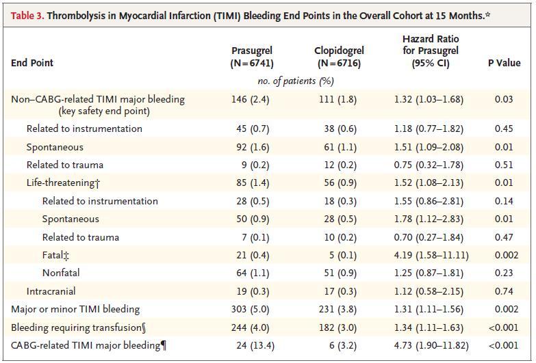 Aspirina + Prasugrel e complicanze emorragiche L aggiunta in terapia di prasugrel comporta un incremento significativo delle