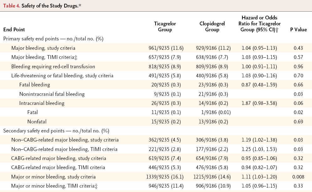 Aspirina + Ticagrelor e complicanze emorragiche Anche se meno rispetto al prasugrelanche l introduzione in terapia di