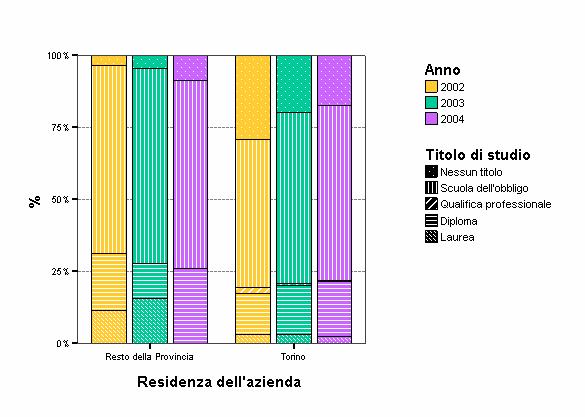 Per titolo di studio e area territoriale ( e resto della provincia) 2002 2003 2004 Nessun titolo % Scuola dell'obbligo % Qualifica professionale 3,5%