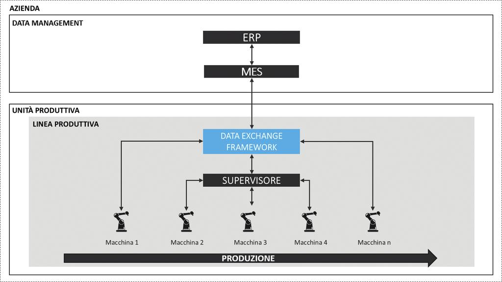 Caratteristiche della Soluzione Per rispondere alle esigenze di Friul Intagli, beantech ha sviluppato un Data Exchange framework, ovvero un infrastruttura hardware e software in grado di: inviare