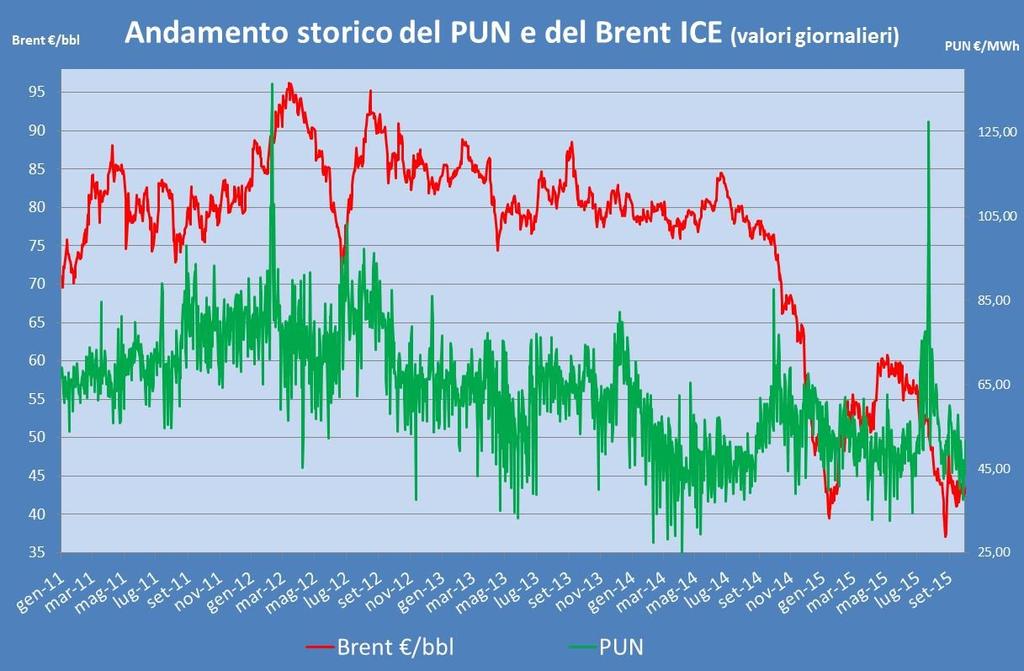 NUMERO 10 ANNO 2015 Pagina 3 Quest anno finora il PUN è aumentato di 2,36 /MWh rispetto al 2014, con una crescita pari al 4,74% Il PUN Nel mese di Settembre i valori della borsa elettrica italiana