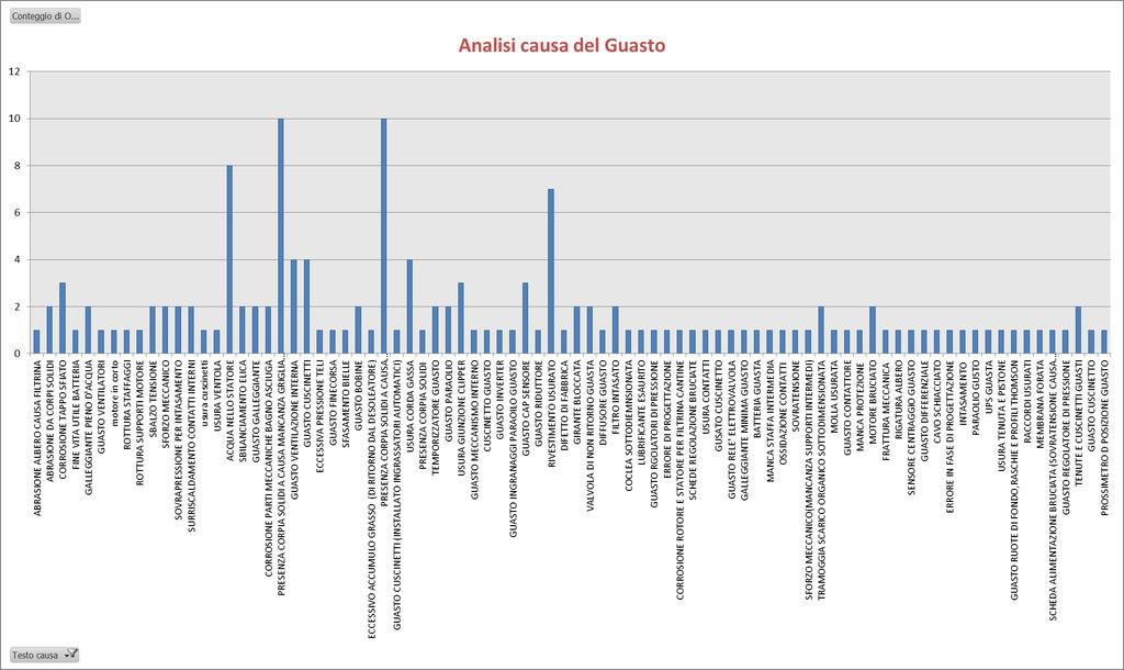 OBBIETTIVO 3 : MAPPATURA DELLA MANUTENZIONE CORRETIVA; IMPOSTAZIONE