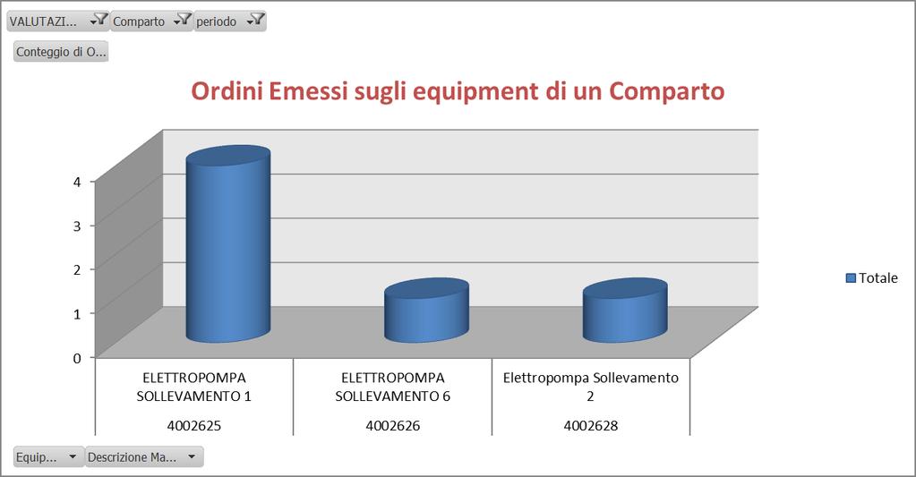 ESEMPIO DI ANALISI GUASTI E MANUTENZIONE MIGLIORATIVA Ordini sul comparto sollevamento suddivisi per equipment Sono