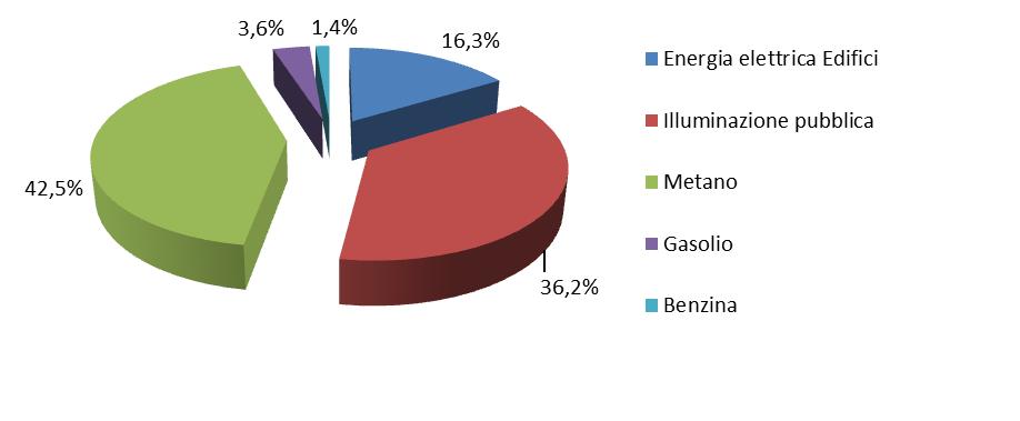 GRAFICO 3 AMMINISTRAZIONE COMUNALE - CONSUMI IN TEP PER VETTORE ENERGETICO (%) 2010 Dall analisi del grafico si evidenzia la leggera preponderanza dei consumi di energia elettrica che raggiungono il