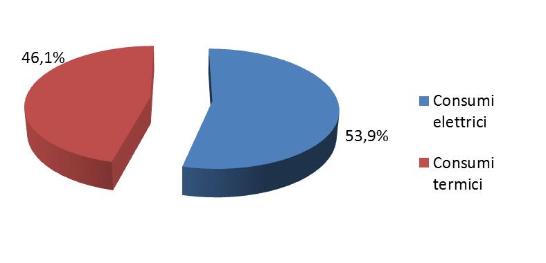 4.2.2. Settore terziario Nelle tabelle seguenti si riportano i consumi del settore terziario, che comprende le attività legate al commercio ed ai servizi.