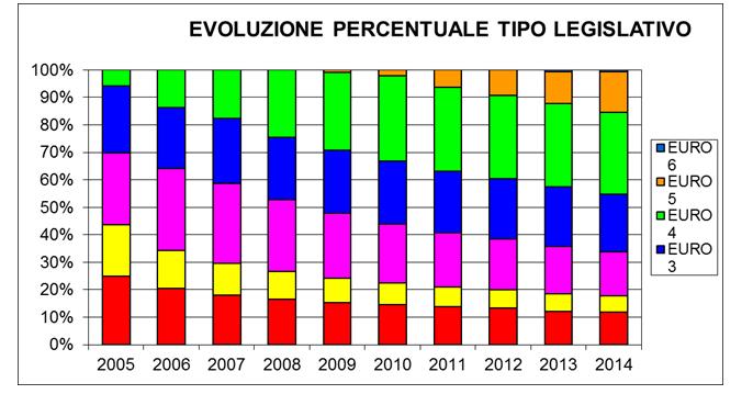 Gli ultimi dati disponibili per quanto riguarda i consumi dei trasporti è proprio il 2010, poiché l inventario INEMAR per gli anni successivi è in fase di lavorazione.