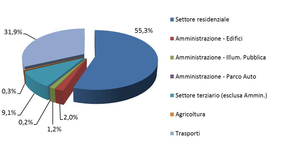 TABELLA 20bis ARTEGNA - CONSUMI ENERGETICI FINALI PER SETTORE INDUSTRIA ESCLUSA 2010 2010 Settore KWh TEP Settore residenziale 31.716.025 3.031,2 Amministrazione - Edifici 1.100.