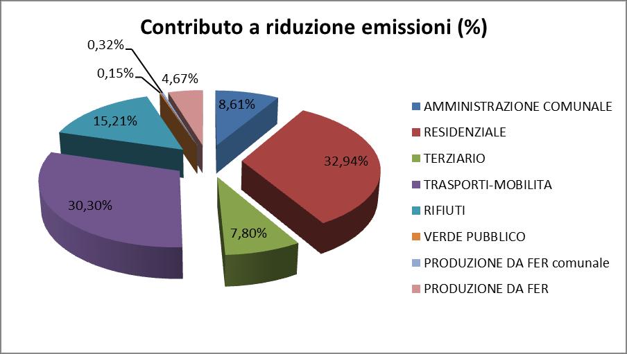 F. Settore industriale e agricolo G. Mobilità e trasporti H. Rifiuti I. Energia da FER per l'amministrazione J.