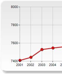 La popolazione residente ammonta a circa 7.800 abitanti, mentre i nuclei familiari sono poco meno di 2.900. La densità abitativa media è di circa 170 abitanti/km 2.