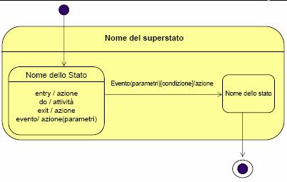 delle attività : esempio Ciclo di vita di un oggetto CASO D USO: Registrazione (studente) Generazione di matricola, incremento di matricole da file Richiesta inserimento dati, cdl, data di