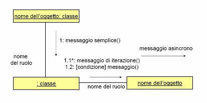 Esempio di diagramma di sequenza di collaborazione Illustra come gli oggetti interagiscono evidenziando le relazioni tra gli oggetti che collaborano Le relazioni sono specificate anche nel diagramma