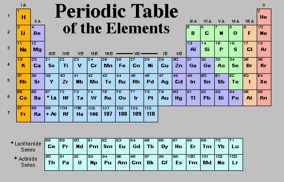 Legge Periodica Se gli elementi vengono considerati secondo il numero atomico