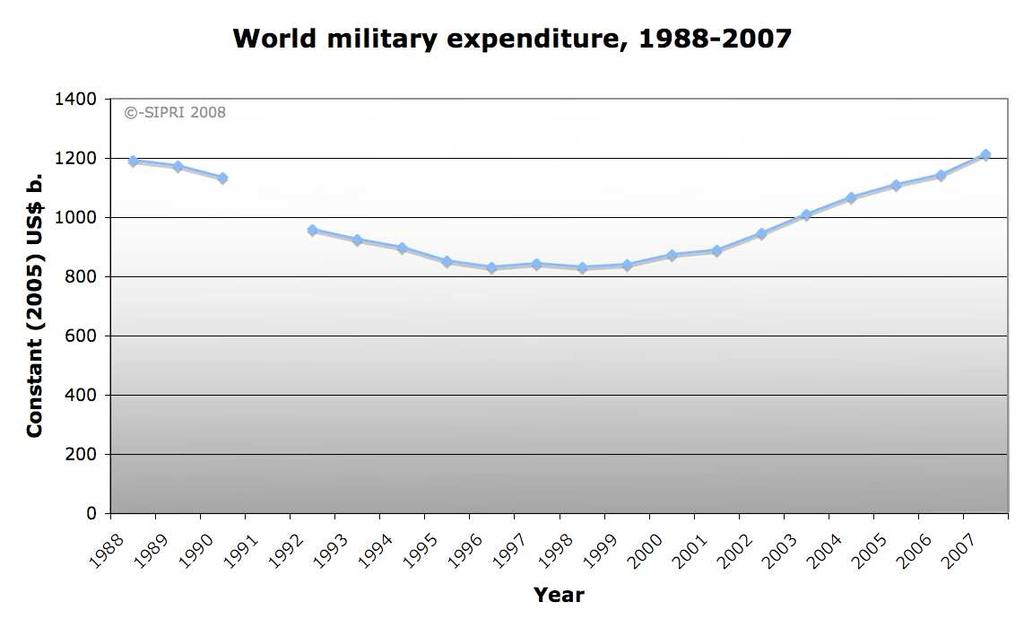 IL CONTESTO GLOBALE Lo stato di guerra globale permanente ha i suoi costi economici: dal 1998 le spese militari mondiali sono in ascesa e la previsione per i prossimi anni va nella stessa direzione.