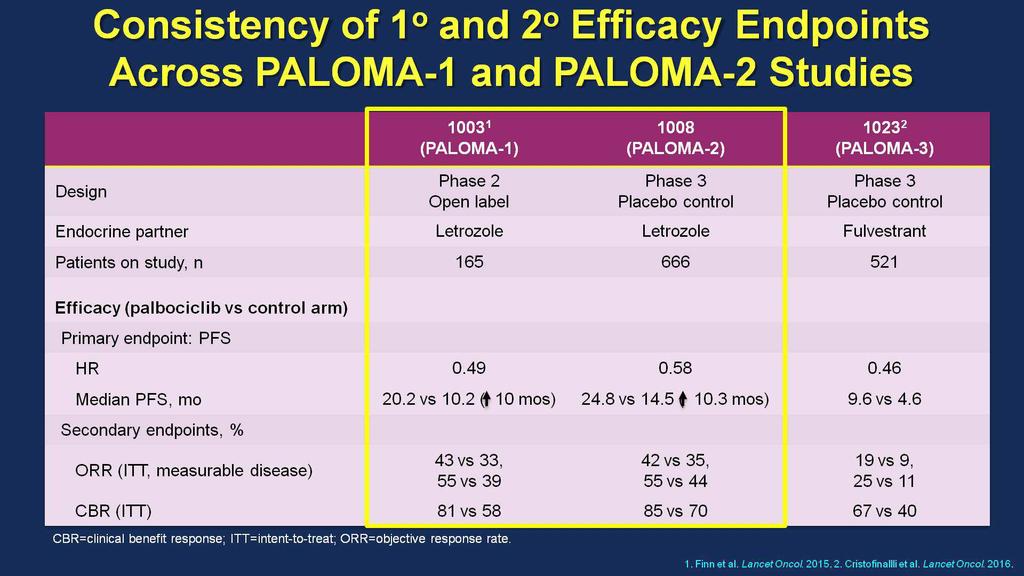 Consistency of 1o and 2o Efficacy Endpoints Across PALOMA-1 and