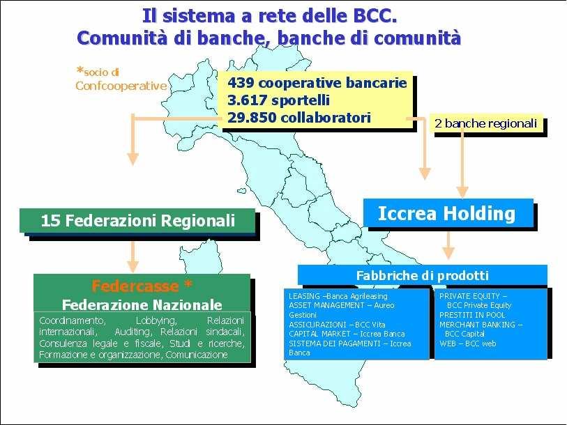 Le Banche di Credito Cooperativo italiane sono inoltre inserite nel più ampio sistema del Credito Cooperativo internazionale.