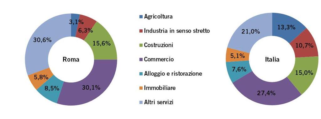 Graf. 3 Incidenza percentuale delle imprese registrate per attività economica (ATECO2007 al netto delle imprese Non Classificate) al 30 aprile 2016 Legenda Agricoltura A Agricoltura, silvicoltura e