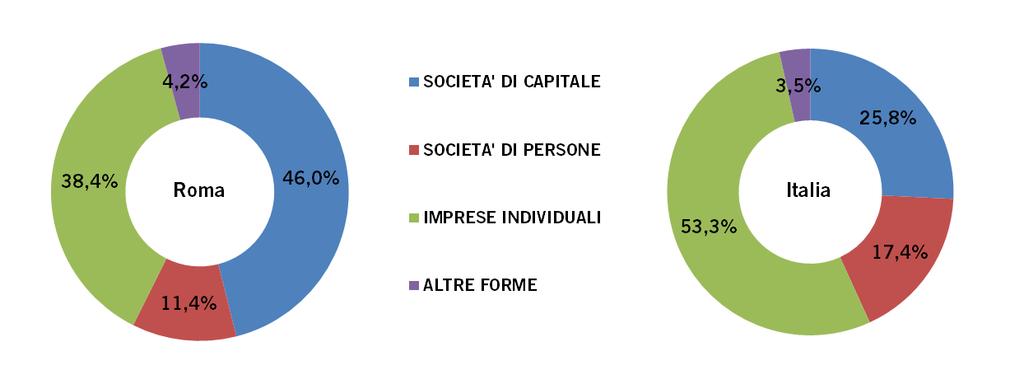 Tav. 3 Consistenza delle imprese registrate per forma giuridica al 30 aprile 2016 FORMA GIURIDICA Roma Italia SOCIETA' DI CAPITALE 221.098 1.559.133 SOCIETA' DI PERSONE 54.536 1.054.