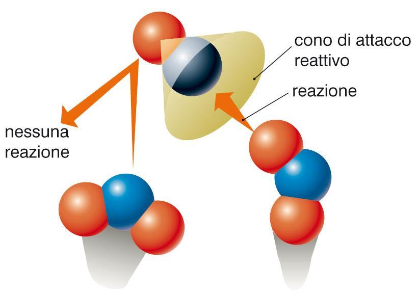 La teoria degli urti (III) Gli urti efficaci hanno: un orientazione appropriata; energia sufficiente per dare luogo alla