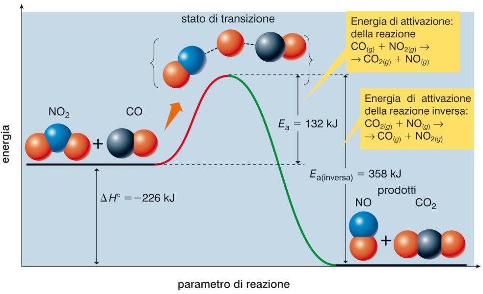 L energia di attivazione (II) Lo stato di transizione è la fase della reazione in cui si stanno rompendo i legami dei reagenti e sono in via di