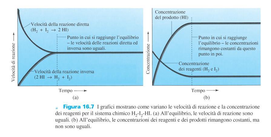 All equilibrio: v k dir dir eq v [A[B k k inv dir inv k inv [C [C [A[B eq è la COSTANTE DI EQUILIBRIO Per una generica