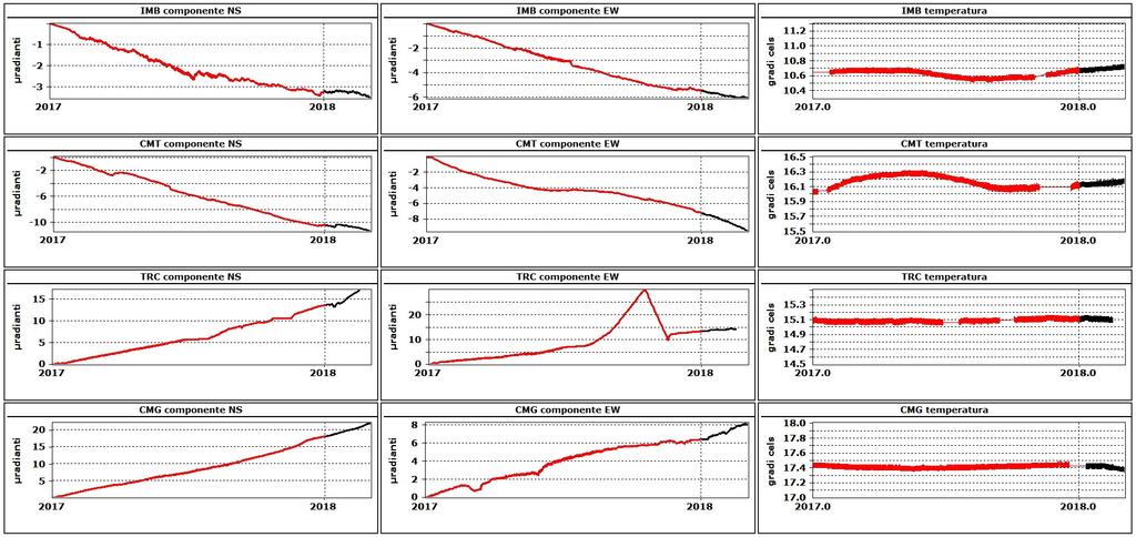 Le componenti NS delle stazioni più in quota (IMB e CMT) mostrano un trend di inclinazione verso S, mentre il trend di quelle EW è in direzione W; una situazione opposta si ha invece alle stazioni