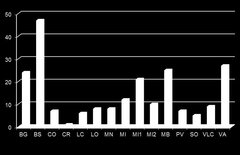 2 Caratteristiche campione 90,3% femmine; 9,7% maschi Età media: 52.