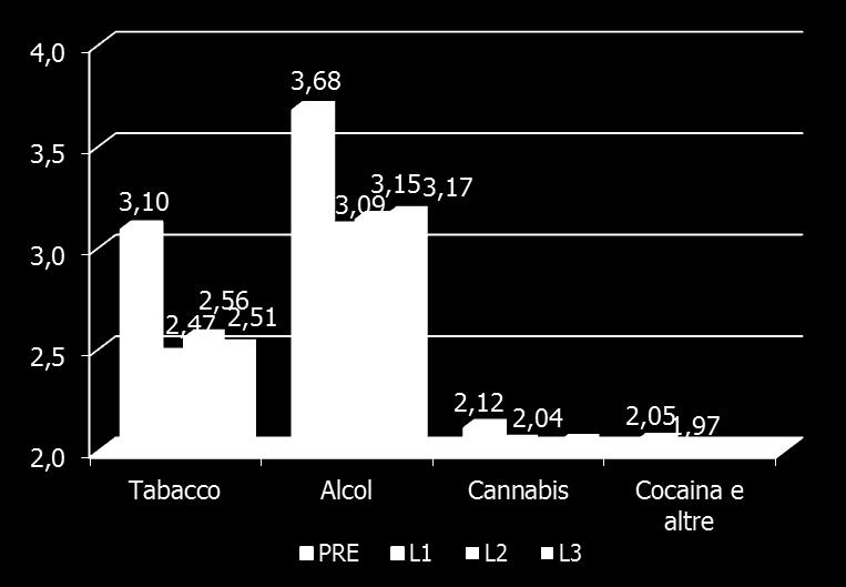 di tabacco, alcol, cannabis e altre droghe Scala di