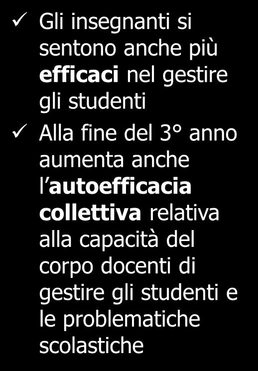 si sentono anche più efficaci nel gestire gli studenti Alla fine del 3 anno aumenta anche l autoefficacia collettiva relativa alla