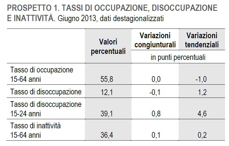 Fonte: ISTAT LUGLIO 2013. 3.