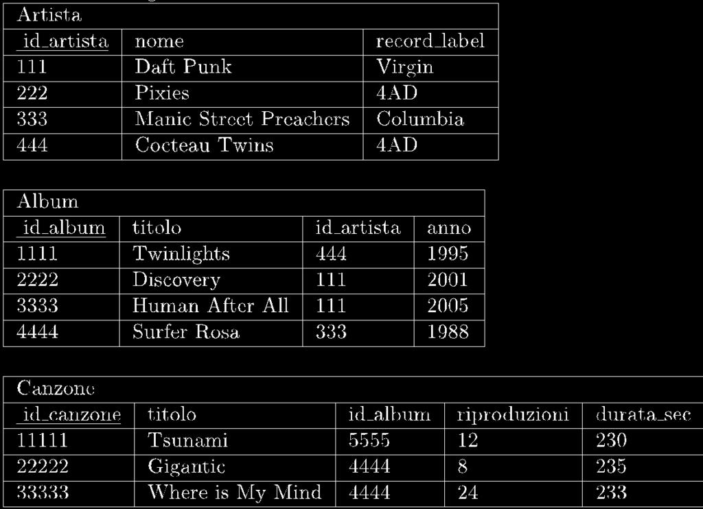 Esercizio 7 Scrivere in SQL una query che